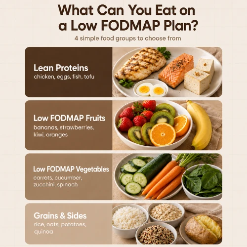 Low FODMAP foods including lean proteins, bananas, strawberries, kiwi, carrots, cucumber, spinach, rice, oats, potatoes, and quinoa for digestive health support.