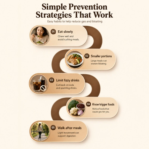 What Causes Gas And Bloating? Treatments and Prevention 4 Simple prevention strategies to reduce gas and bloating including eating slowly, smaller portions, hydration, and walking